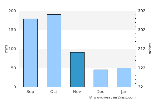Cambita Garabitos average rain in November