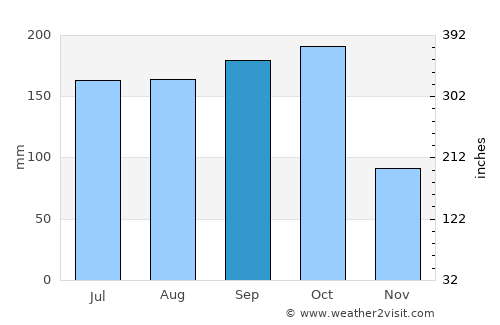 Cambita Garabitos average rain in September