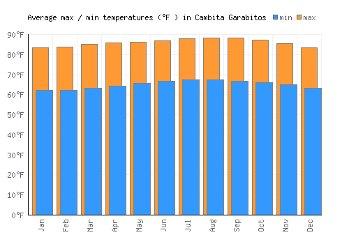 Cambita Garabitos average minimum / maximum temperatures (Fahrenheit)