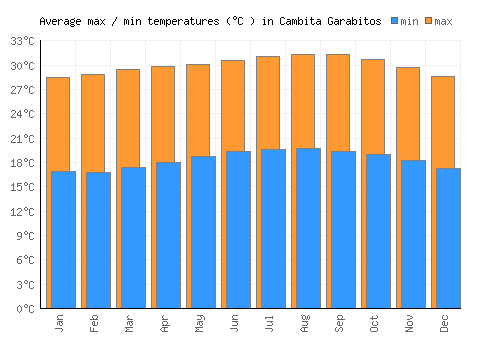 Cambita Garabitos average minimum / maximum temperatures (Celsius)