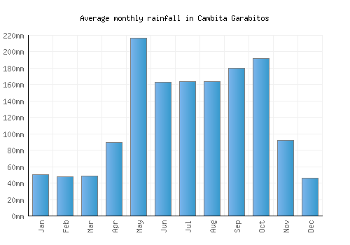 Cambita Garabitos monthly rainfall chart (mm)