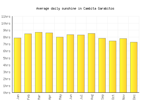 Cambita Garabitos average daily sunshine chart