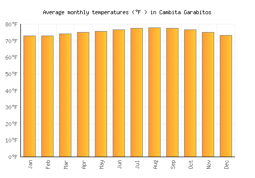 Cambita Garabitos average temperature chart (Fahrenheit)
