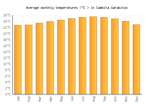 Cambita Garabitos average temperature chart (Celsius)