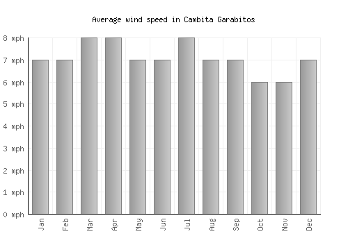 Cambita Garabitos average winspeed by month (mph)