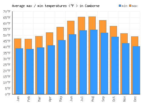 Camborne average minimum / maximum temperatures (Fahrenheit)