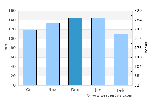 Camborne average rain in December
