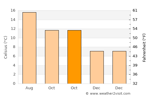 Camborne average temperature in October