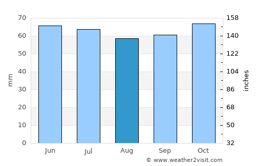 Cambrai average rain in August