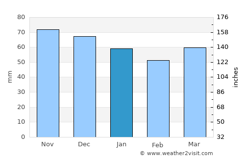 Cambrai average rain in January