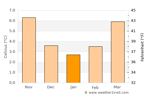 Cambrai average temperature in January