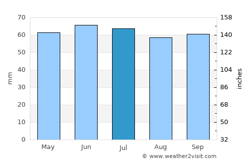 Cambrai average rain in July