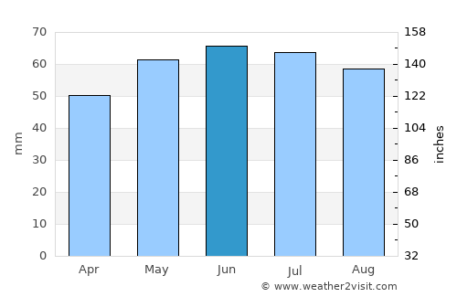 Cambrai average rain in June