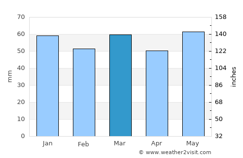 Cambrai average rain in March
