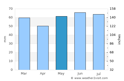 Cambrai average rain in May