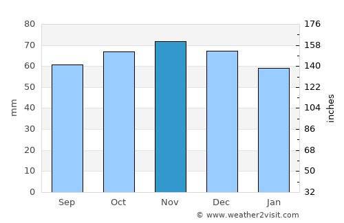 Cambrai average rain in November