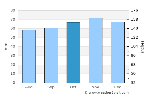 Cambrai average rain in October