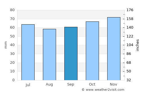 Cambrai average rain in September