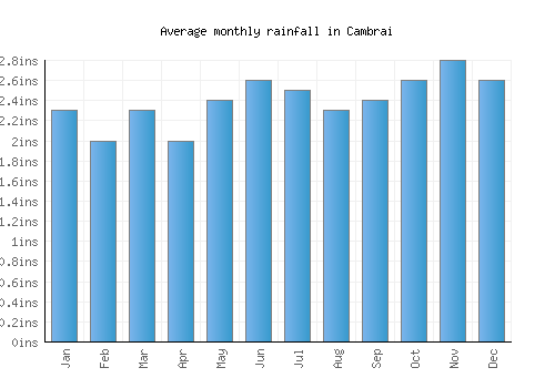 Cambrai monthly rainfall chart (inches)