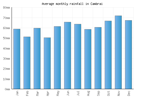 Cambrai monthly rainfall chart (mm)