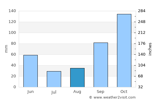 Cambre average rain in August