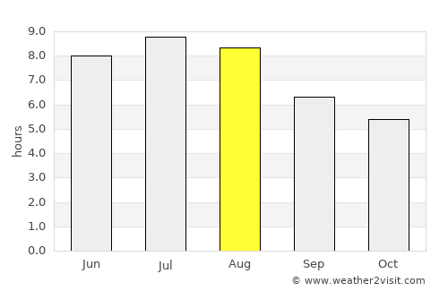 Cambre average rain in August