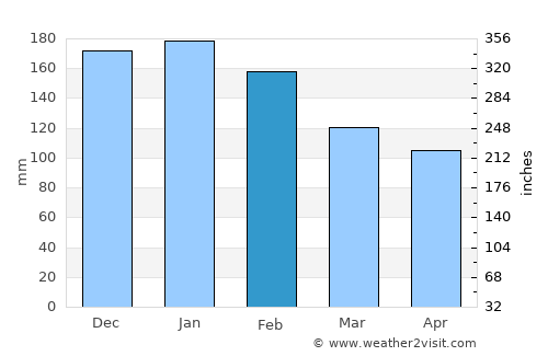 Cambre average rain in February