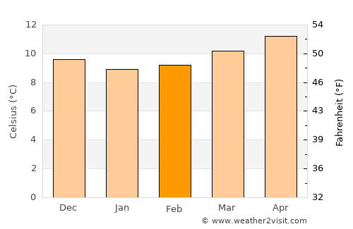 Cambre average temperature in February
