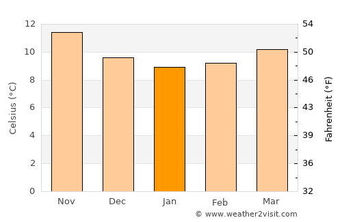 Cambre average temperature in January