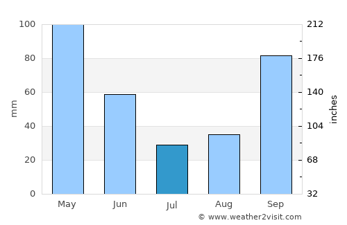 Cambre average rain in July