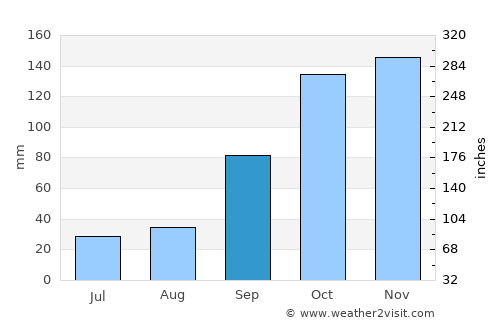 Cambre average rain in September