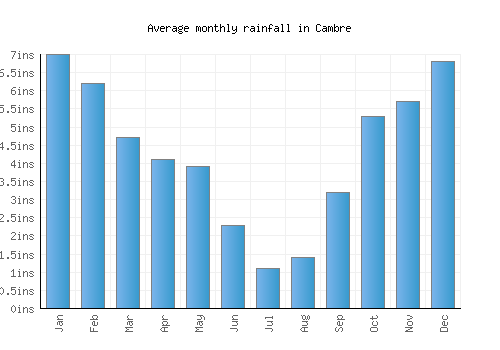 Cambre monthly rainfall chart (inches)