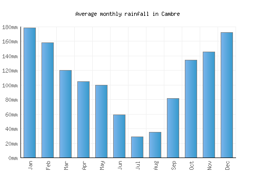 Cambre monthly rainfall chart (mm)