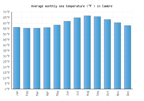 Cambre average sea temperature chart (Fahrenheit)