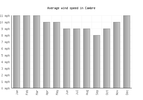 Cambre average winspeed by month (mph)