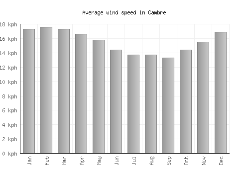 Cambre average winspeed by month (km/h)