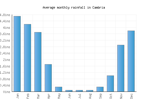 Cambria monthly rainfall chart (inches)
