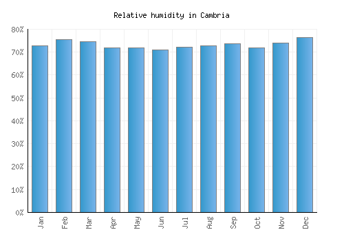 Cambria relative humidity averages