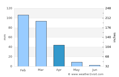 Cambria average rain in April