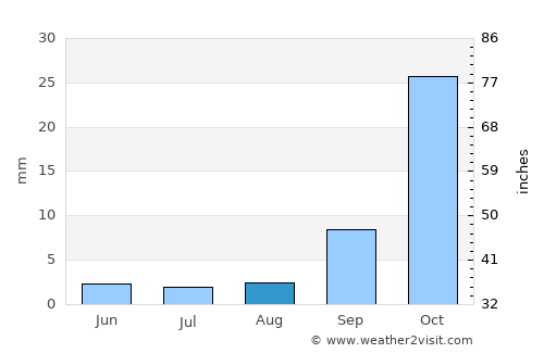 Cambria average rain in August