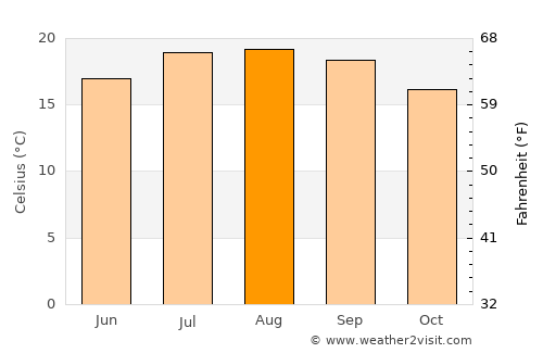 Cambria average temperature in August