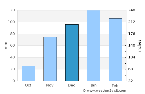Cambria average rain in December