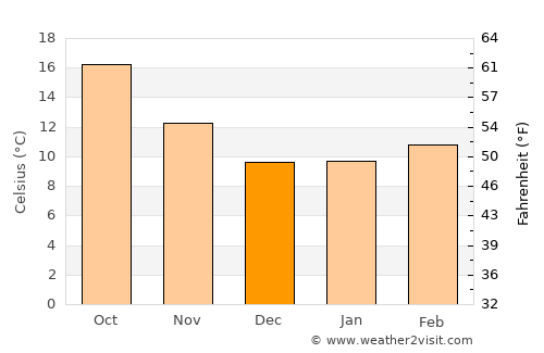 Cambria average temperature in December