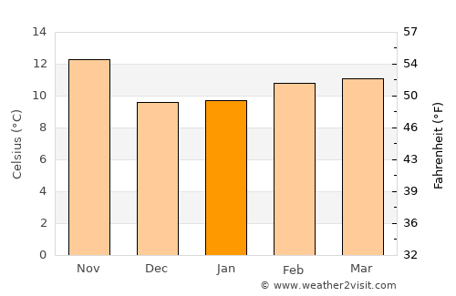 Cambria average temperature in January