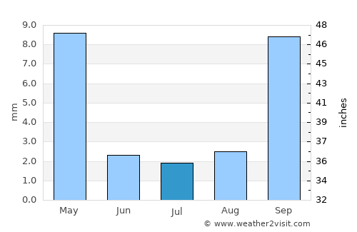 Cambria average rain in July