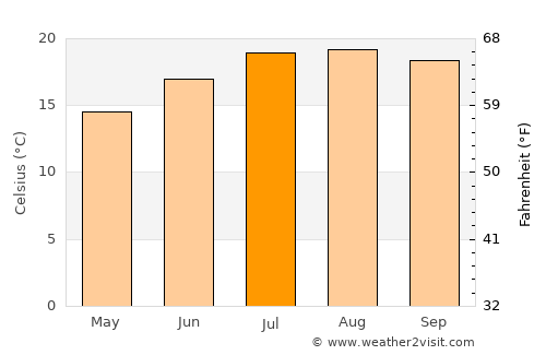 Cambria average temperature in July