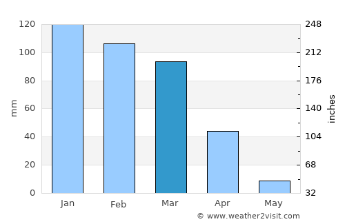 Cambria average rain in March