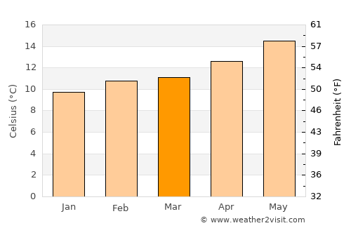 Cambria average temperature in March