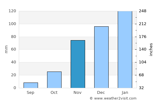Cambria average rain in November
