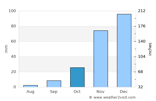 Cambria average rain in October